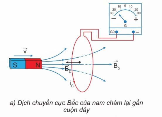 Dịch cực Bắc lại GẦN cuộn dây
