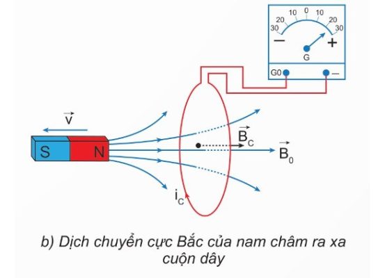 Dịch cực Bắc ra XA cuộn dây