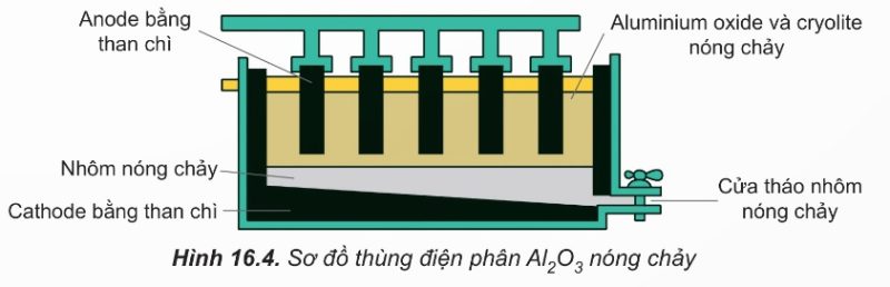 Điện phân $Al_2O_3$ nóng chảy