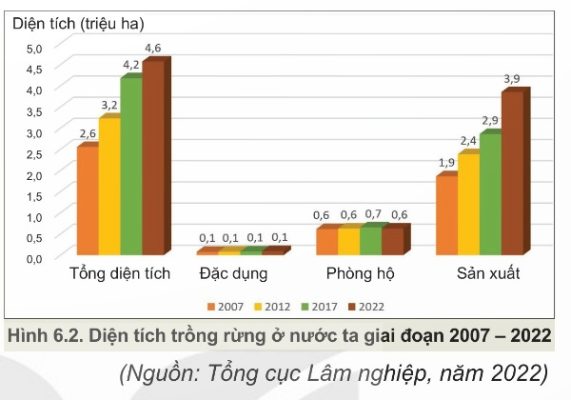 Diện tích trồng rừng ở nước ta giai đoạn 2007 - 2022