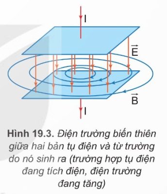 Điện trường biến thiên và từ trường