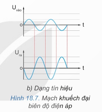Đồ thị dạng tín hiệu Uvào và Ura