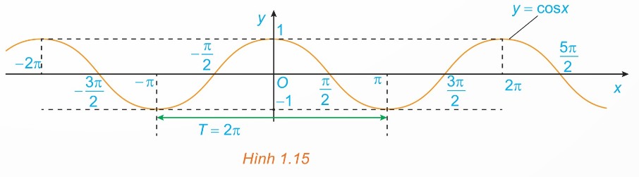 Đồ thị hàm số y = cos x