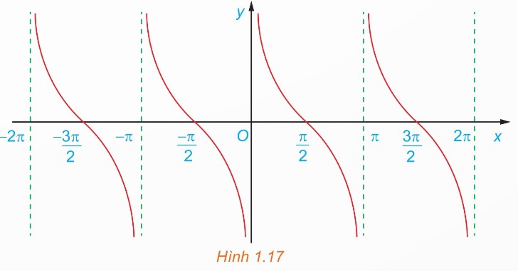 Đồ thị hàm số y = cot x