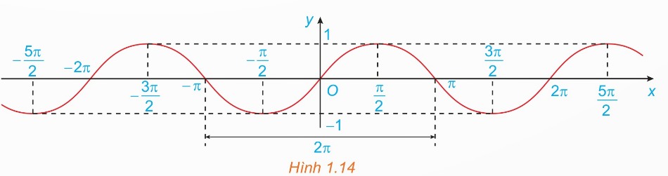 Đồ thị hàm số y = sin x (đường hình sin)
