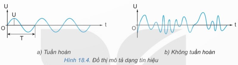 Đồ thị mô tả dạng tín hiệu tuần hoàn và không tuần hoàn
