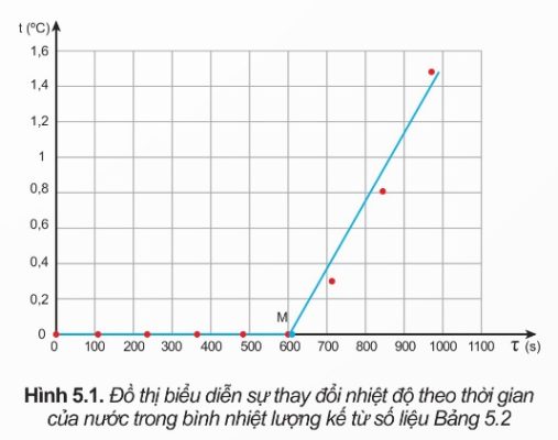 THÍ NGHIỆM ĐO NHIỆT NÓNG CHẢY RIÊNG CỦA NƯỚC ĐÁ