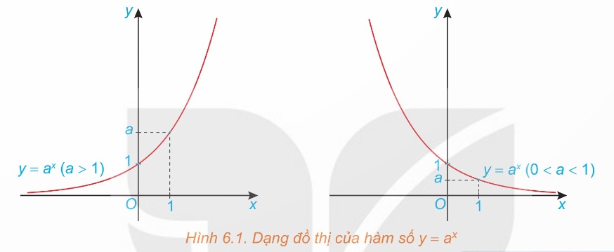 Đồ thị hàm số mũ y = a^x trường hợp a > 1 và 0 < a < 1