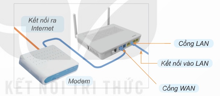 Dùng modem kết nối Internet (Ảnh Sách KNTT)