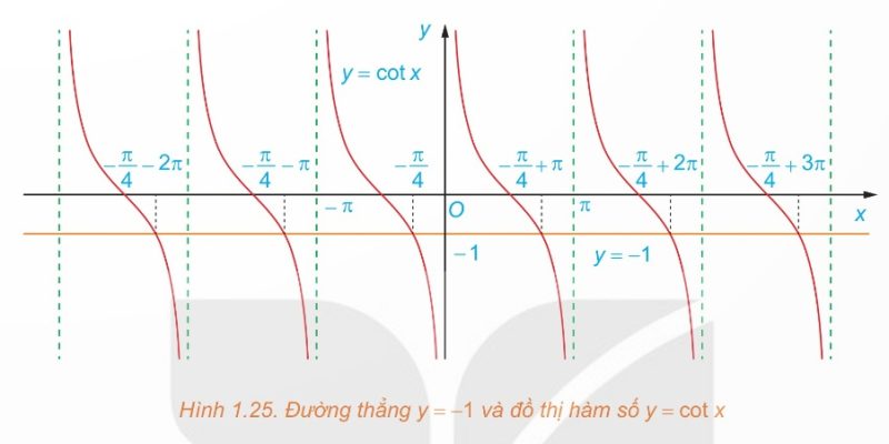Đường thẳng $y = -1$ và đồ thị hàm số $y = \cot x$