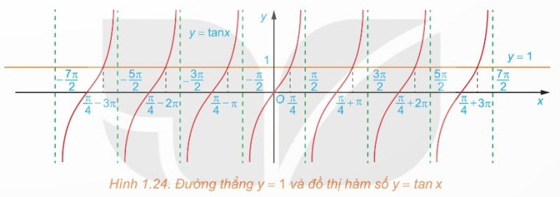 Đường thẳng $y = 1$ và đồ thị hàm số $y = \tan x$