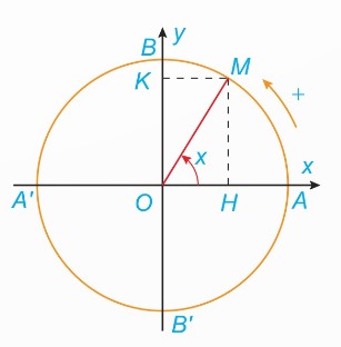Đường tròn lượng giác minh hoạ định nghĩa các hàm số lượng giác