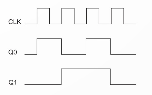 Giản đồ thời gian của bộ đếm nhị phân 2 bit