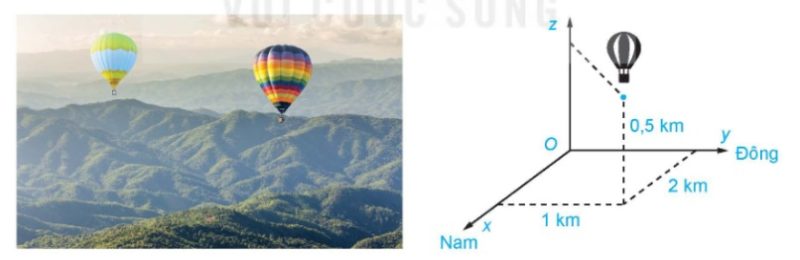 hai khinh khí cầu trong hệ trục tọa độ với các hướng Nam, Đông, Lên trời.