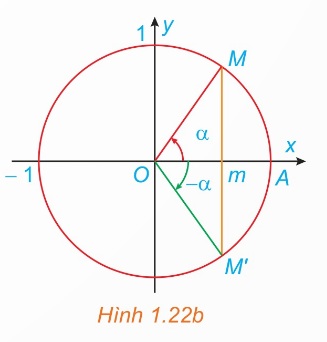 Hai nghiệm $\alpha$ và $-\alpha$ trên đường tròn lượng giác