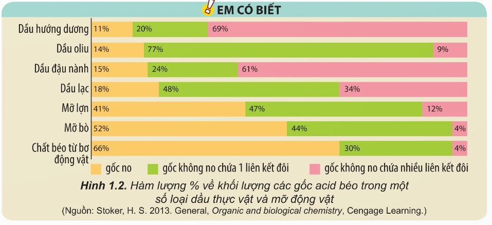 Hàm lượng gốc acid béo trong dầu mỡ