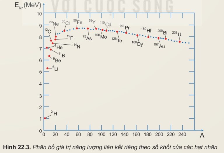 Đồ thị năng lượng liên kết riêng theo số khối