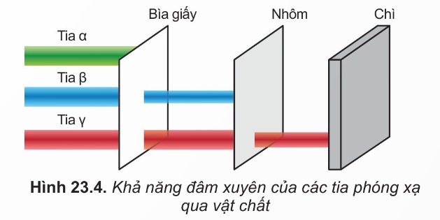 Khả năng đâm xuyên của các tia phóng xạ
