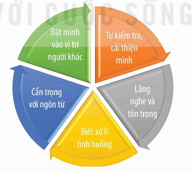 Hình thành thói quen ứng xử nhân văn (Ảnh Sách KNTT)