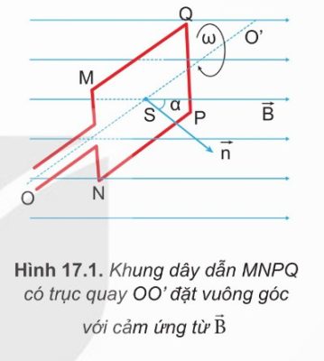 Khảo sát khung dây quay đều trong từ trường (Hình 17.1)