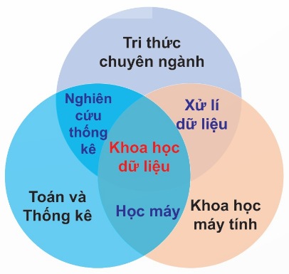 Khoa học dữ liệu và các lĩnh vực liên quan (Ảnh Sách KNTT)