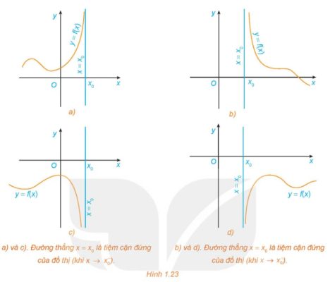 minh họa 4 trường hợp đường thẳng $x = x_0$ là tiệm cận đứng của đồ thị.
