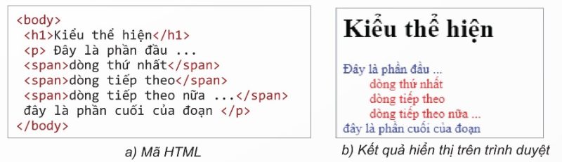 Minh họa chuyển đổi phần tử nội tuyến sang khối (Ảnh Sách KNTT)