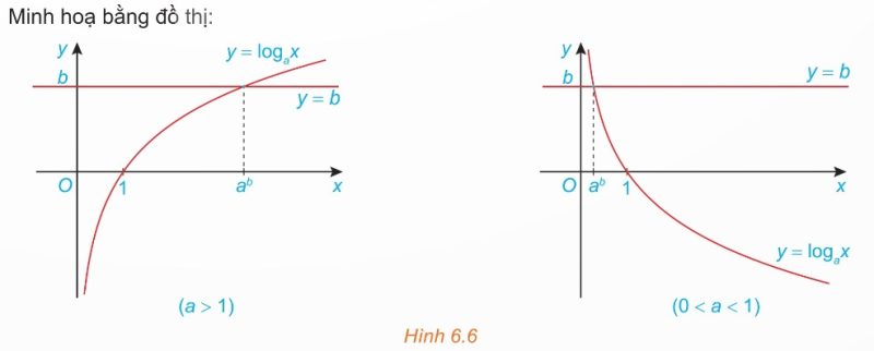 minh họa đồ thị cho hai trường hợp $a > 1$ và $0 < a < 1$