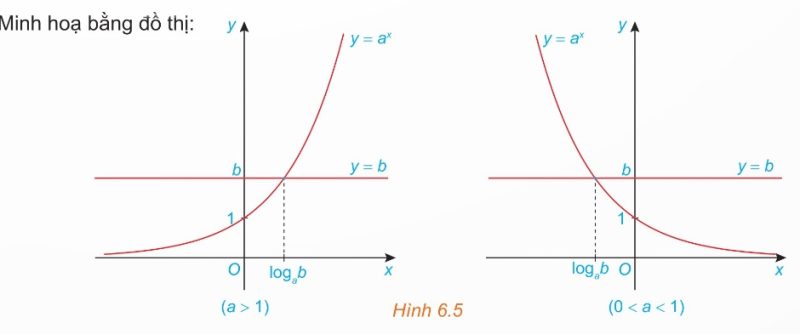 minh họa đồ thị cho hai trường hợp $a > 1$ và $0 < a < 1$