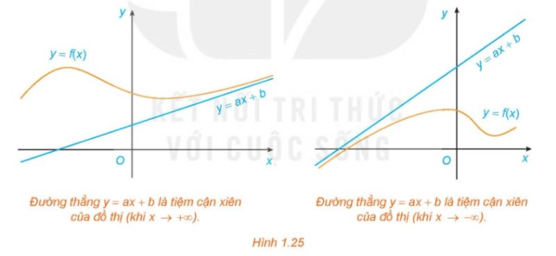 minh họa đường thẳng $y = ax + b$ là tiệm cận xiên của đồ thị hàm số.