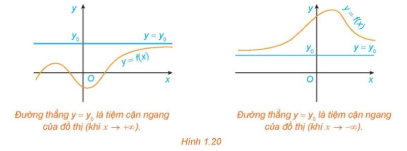 minh họa hai trường hợp đường thẳng $y = y_0$ là tiệm cận ngang của đồ thị (khi $x \to +\infty$ và khi $x \to -\infty$).