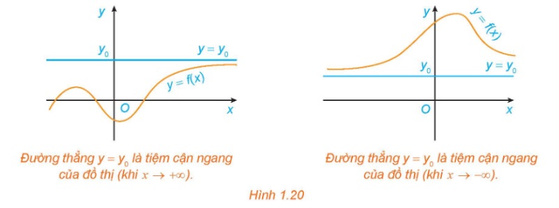 Minh hoạ tiệm cận ngang