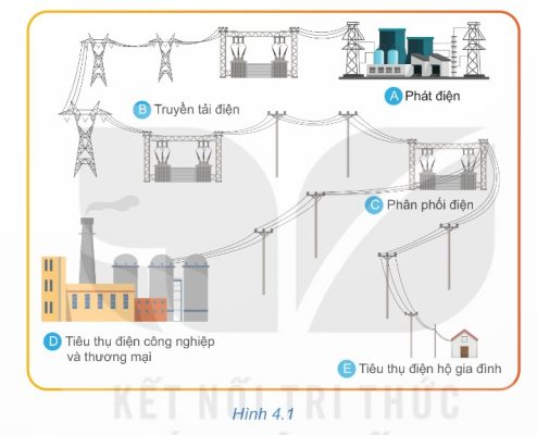 Minh họa hệ thống điện từ phát điện, truyền tải, phân phối đến tiêu thụ điện công nghiệp và hộ gia đình