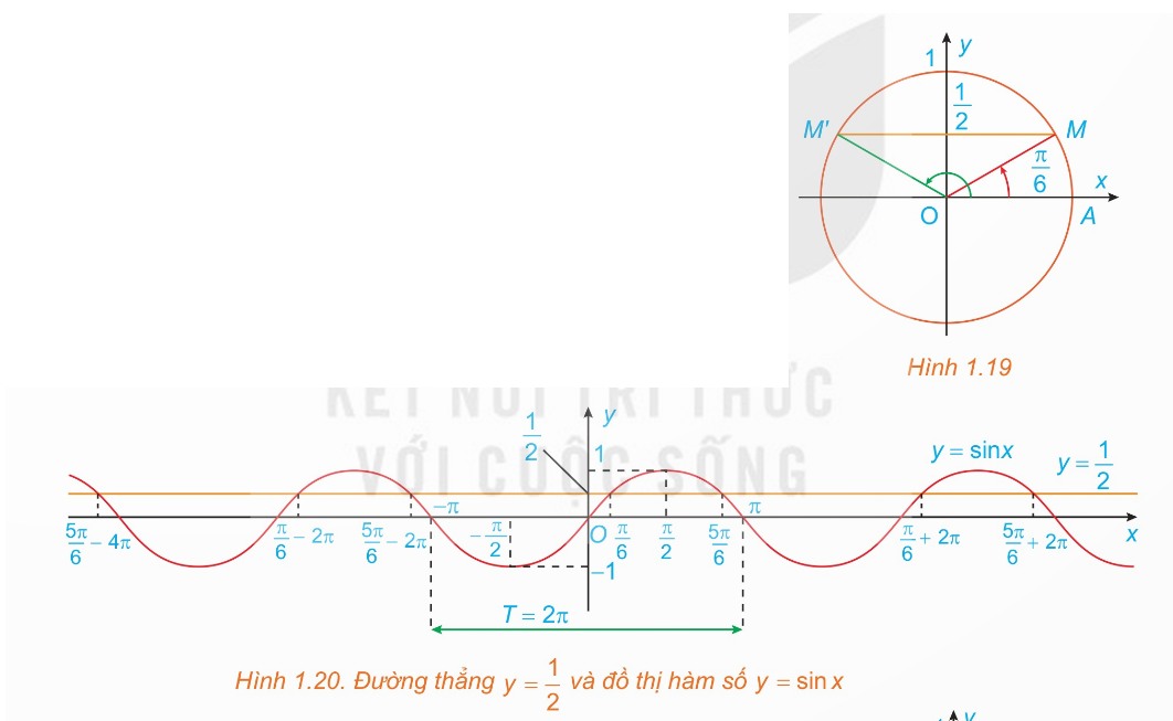 Minh họa nghiệm trên đường tròn lượng giác và đồ thị (Ảnh Sách KNTT)