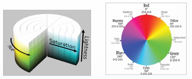 Mô hình hệ màu HSL với các tham số Hue, Saturation, Lightness và mô hình vòng tròn màu Hue (Ảnh Sách KNTT)