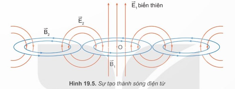 MÔ HÌNH SÓNG ĐIỆN TỪ