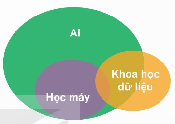 Mối quan hệ giữa AI, Học máy và Khoa học dữ liệu (Ảnh Sách KNTT)