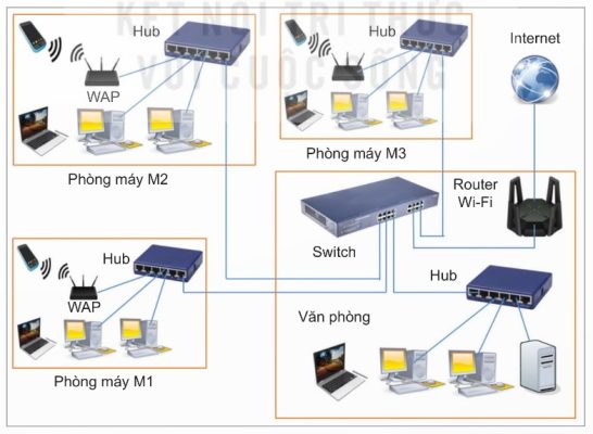 Một phương án thiết kế mạng (Ảnh Sách KNTT)