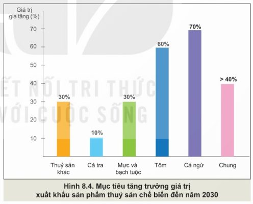 Mục tiêu tăng trưởng giá trị xuất khẩu sản phẩm thủy sản chế biến đến năm 2030