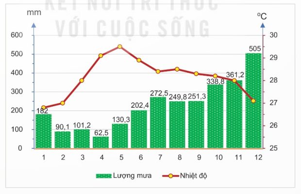 Nhiệt độ và lượng mưa trung bình tháng của huyện đảo Trường Sa (Khánh Hòa)
