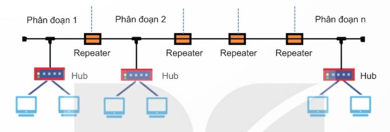 Phân đoạn mạng khi mở rộng mạng bằng repeater (Ảnh Sách KNTT)