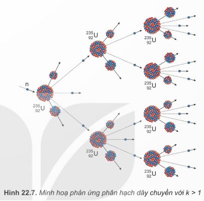 Phản ứng phân hạch dây chuyền