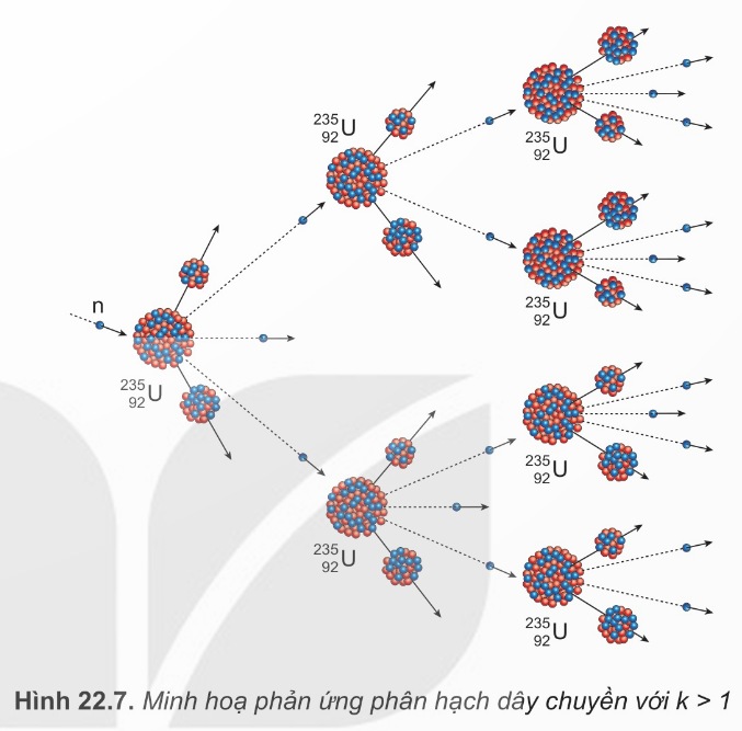 Sơ đồ phản ứng phân hạch dây chuyền