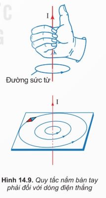 quy tắc bàn tay phải Đối với dòng điện thẳng