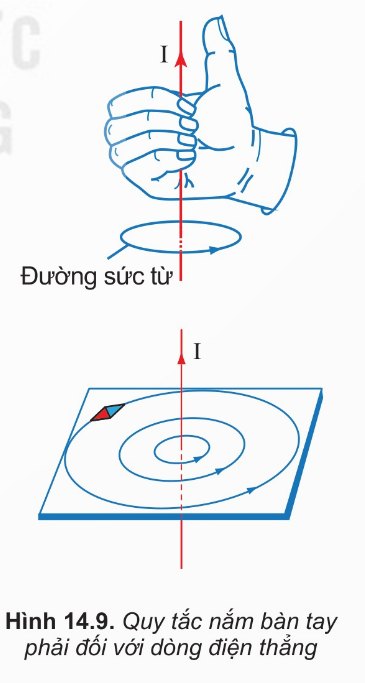 Quy tắc nắm bàn tay phải dòng điện thẳng