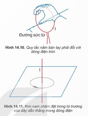 quy tắc bàn tay phải Đối với dòng điện tròn và ống dây