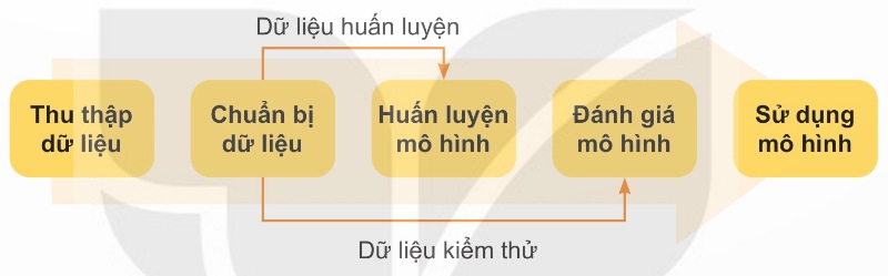 Quy trình Học máy (Ảnh Sách KNTT)