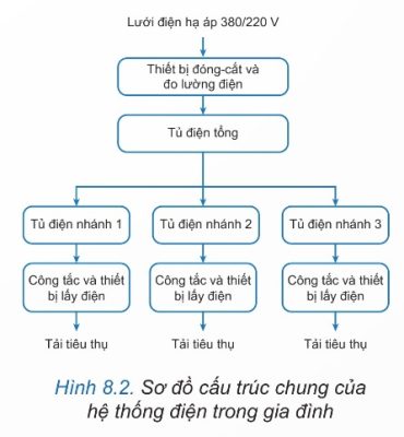 Sơ đồ cấu trúc chung của hệ thống điện trong gia đình