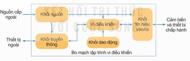Sơ đồ khối của một bo mạch lập trình vi điều khiển
