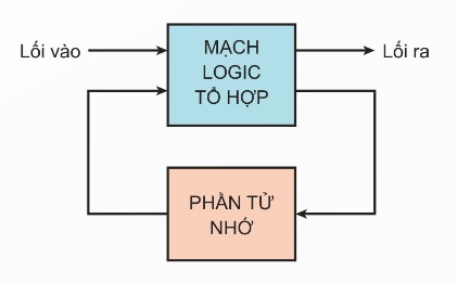 Sơ đồ khối mạch dãy
